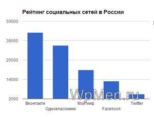 Рейтинг социальных сетей в России.